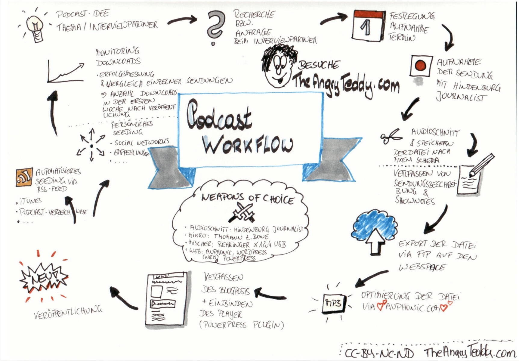 Podcast Workflow