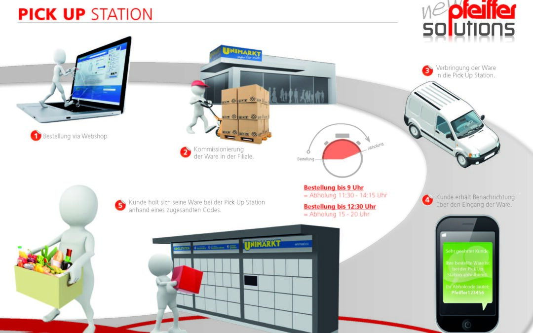 E-Food bei UNIMARKT – Visualisierungen