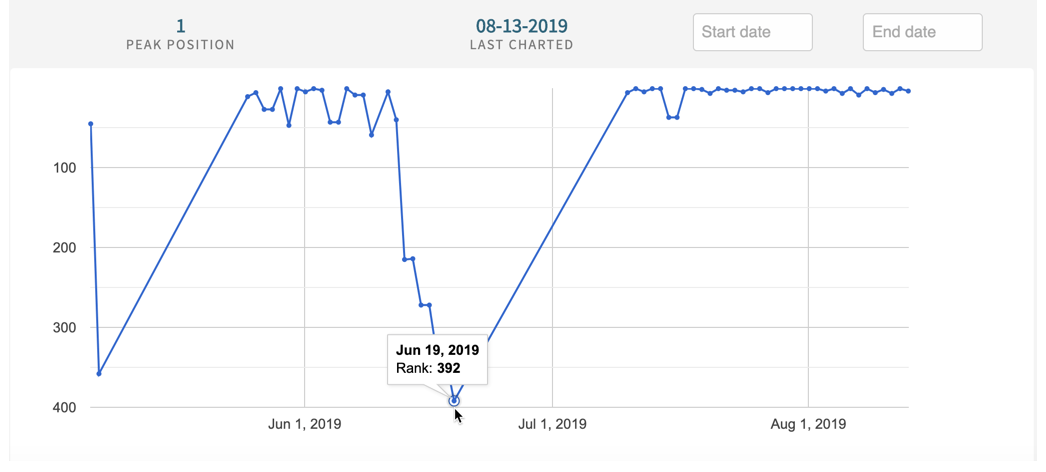 podcast chart manipulation