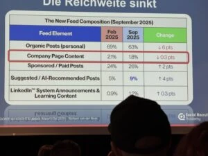 Steigende Reichweite bei Social Media Trends, präsentiert auf einer Präsentationsfolie.