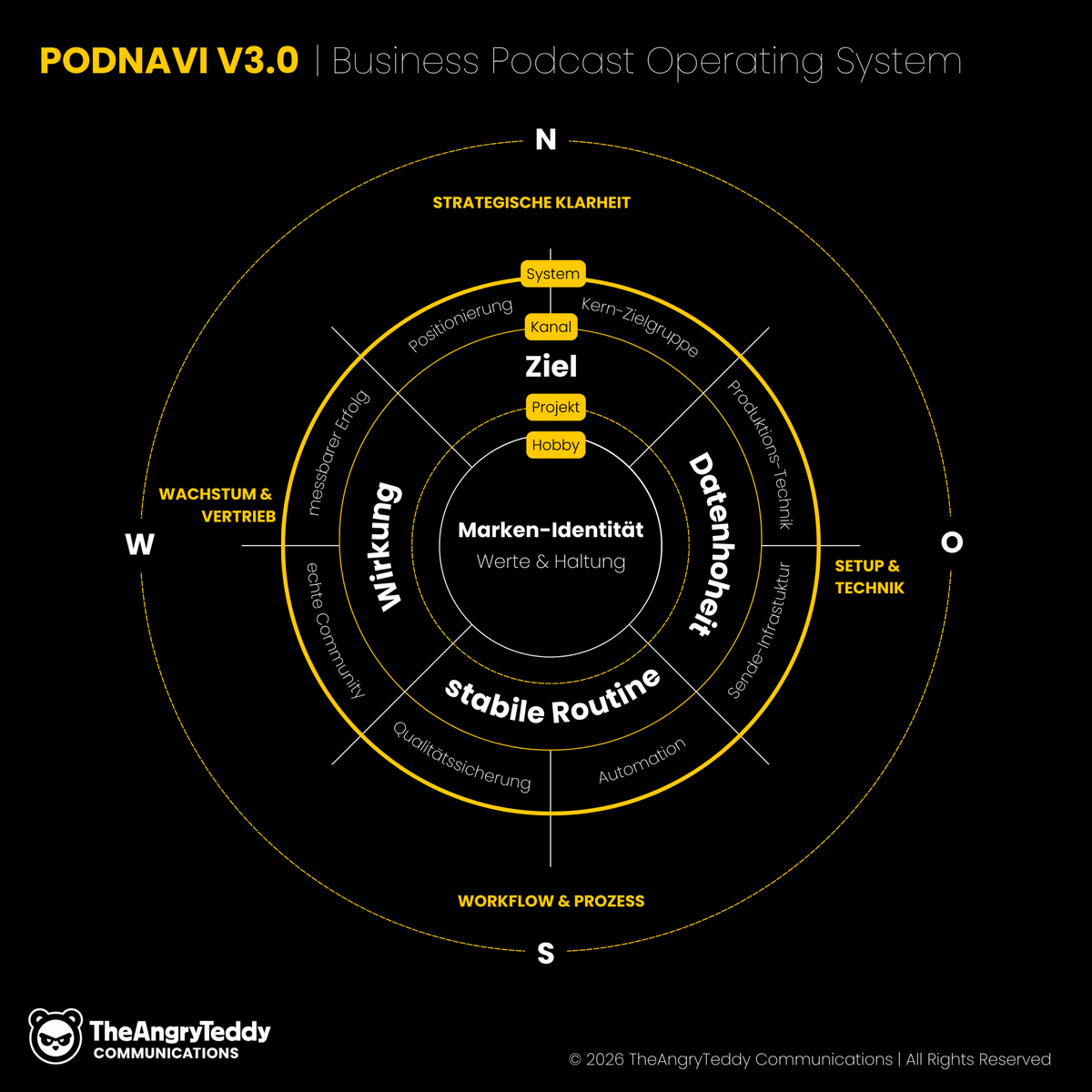 Innovatives Business Podcast System mit Fokus auf Markenidentität, Ziel, Wirkung, Datenhoheit und Workflow.