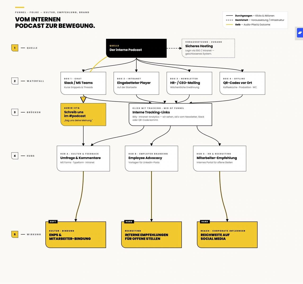 Interner Podcast — Funnel Interner Podcast-Workflow für Social Media und Mitarbeiterempfehlungen.
