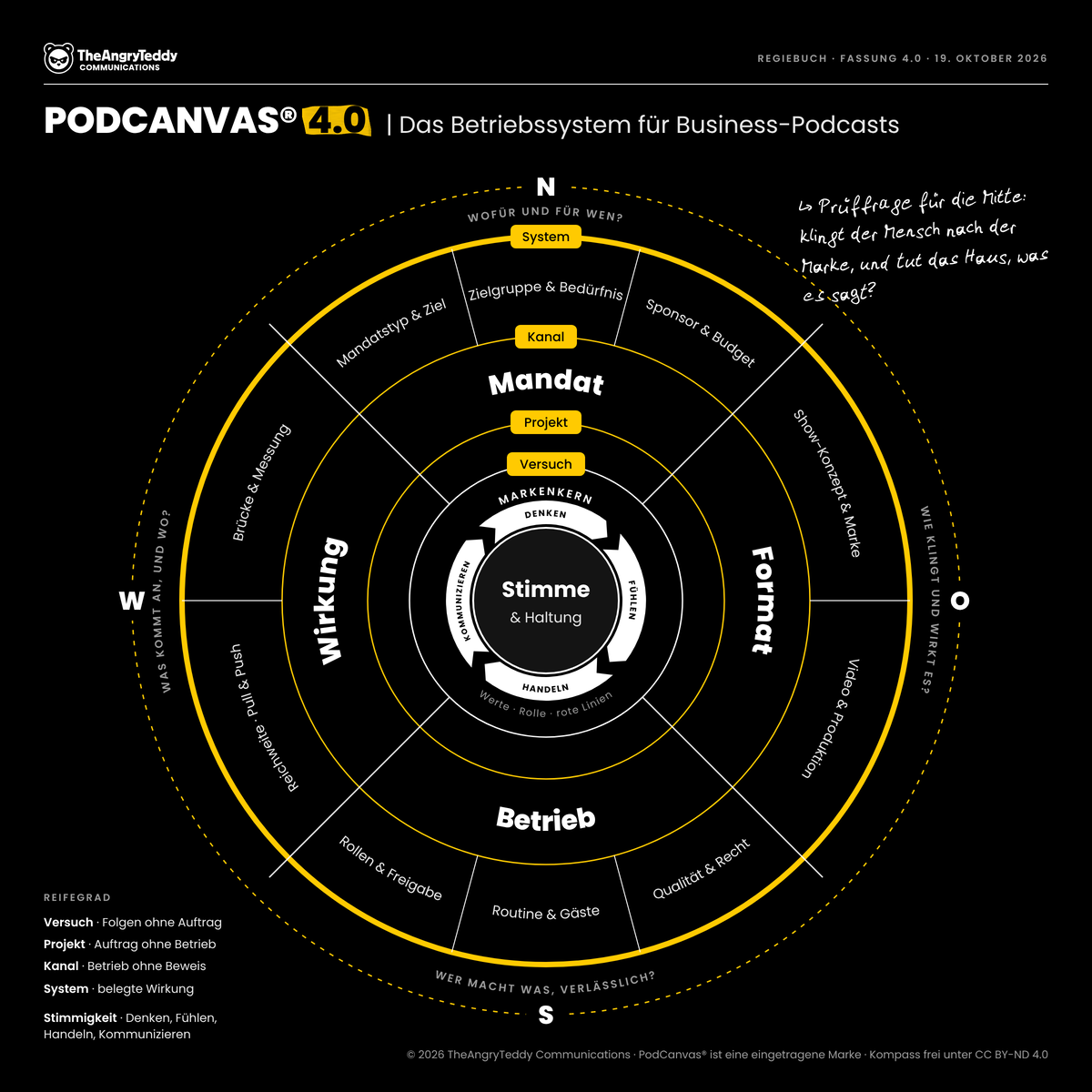 PodCanvas® 4.0 Kompass: Zentrum Stimme und Markenkern, vier Richtungen Mandat, Format, Betrieb, Wirkung